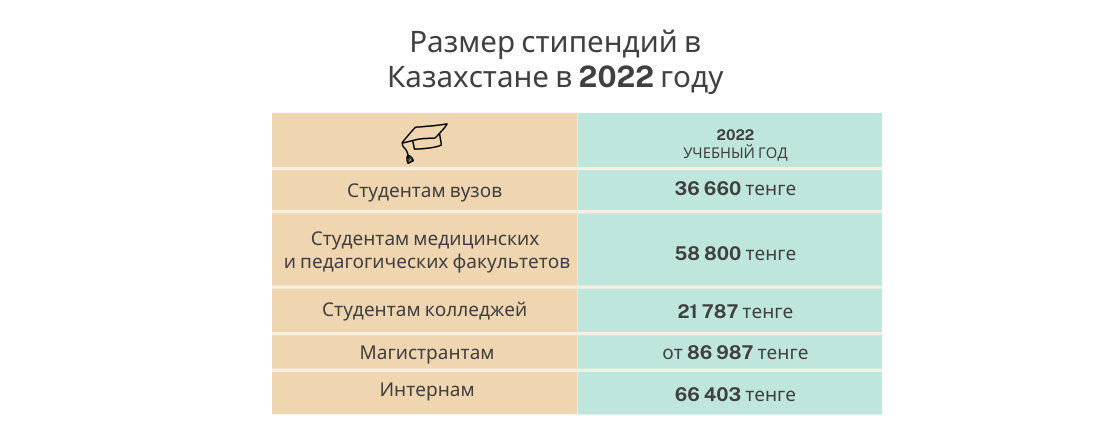 Размер стипендии в 2024 году вузах. Стипендия в магистратуре размер 2023. Размер стипендии в вузах Москвы в 2023 году. Размер стипендий в Питере. Размер стипендии в 1999 году в Москве.